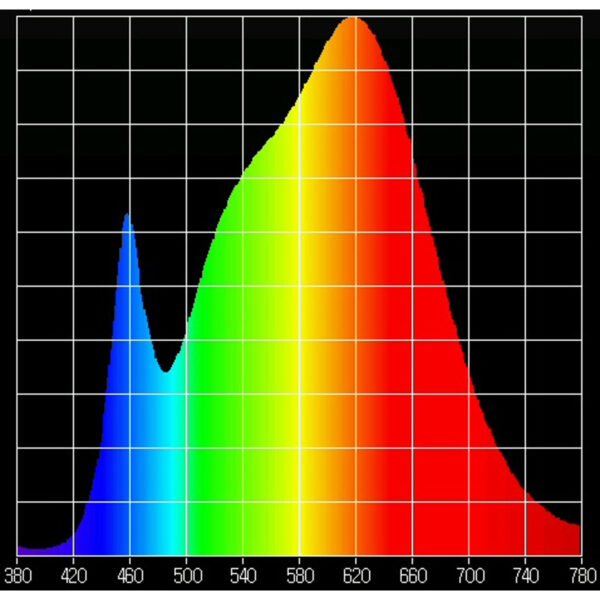 Plantelys spektrum vækstlampe
